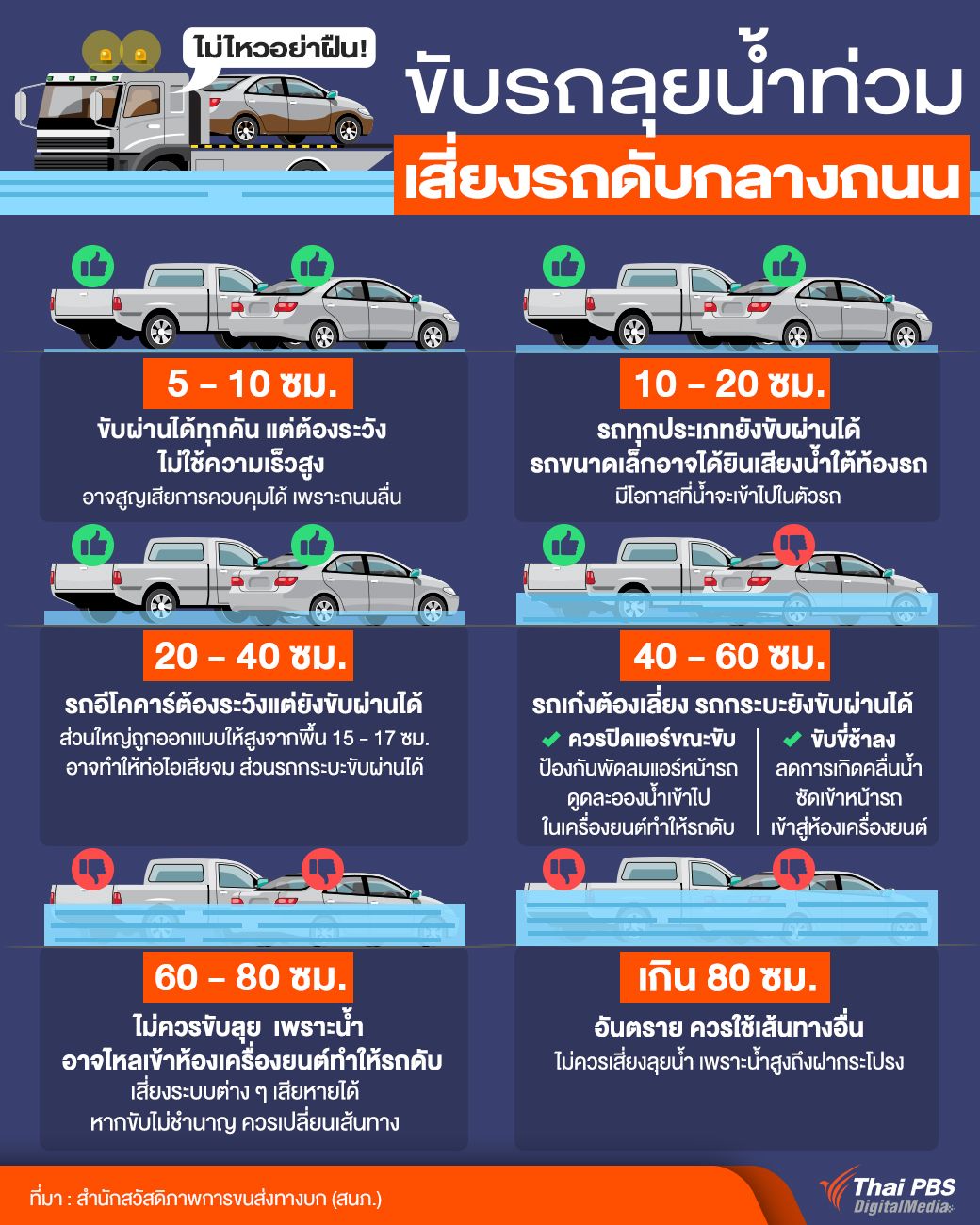 ข้อมูลจาก สำนักสวัสดิภาพการขนส่งทางบก (สนภ.)