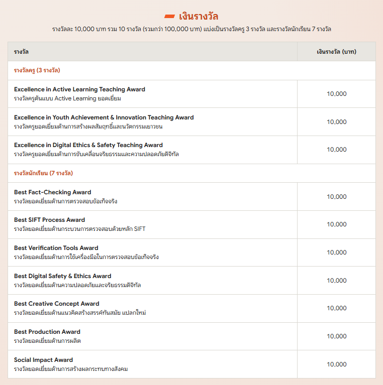 เงินรางวัลรวม 100,000 บาท